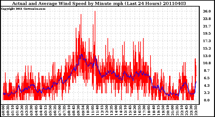 Milwaukee Weather Actual and Average Wind Speed by Minute mph (Last 24 Hours)