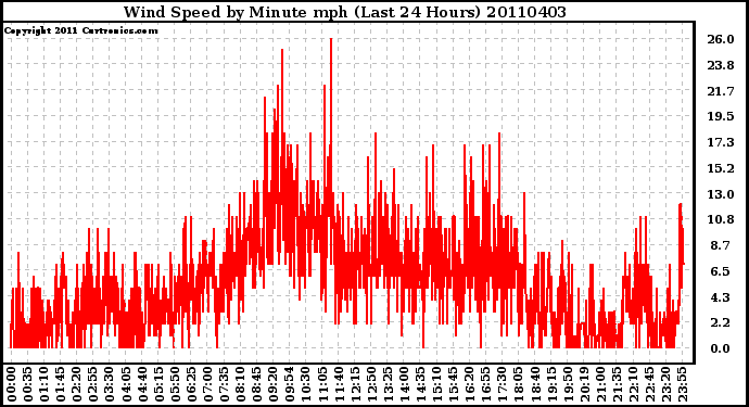 Milwaukee Weather Wind Speed by Minute mph (Last 24 Hours)