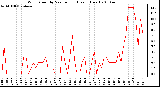 Milwaukee Weather Wind Speed by Minute mph (Last 1 Hour)