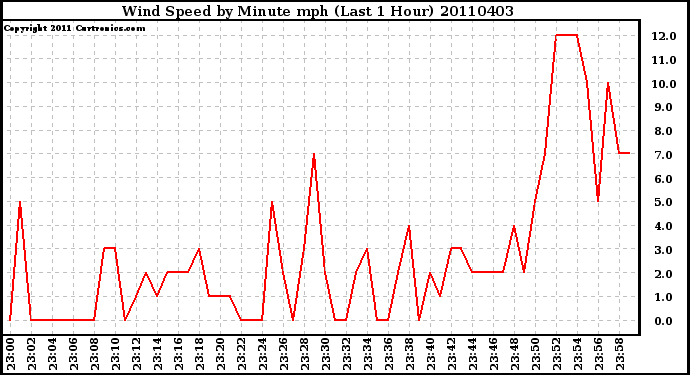 Milwaukee Weather Wind Speed by Minute mph (Last 1 Hour)