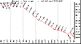 Milwaukee Weather Barometric Pressure per Hour (Last 24 Hours)