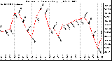 Milwaukee Weather Barometric Pressure Daily High