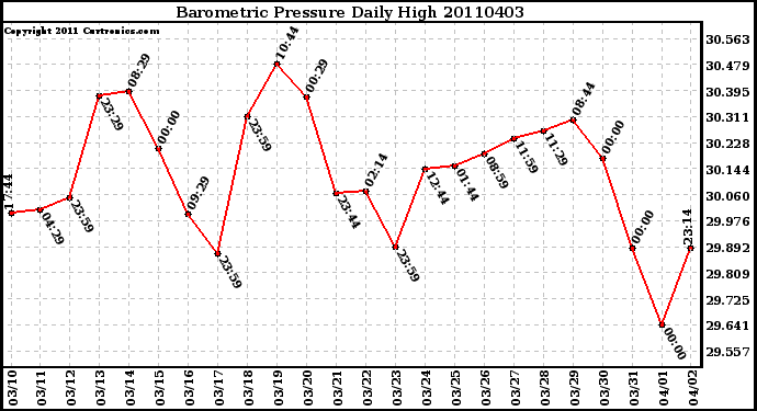 Milwaukee Weather Barometric Pressure Daily High