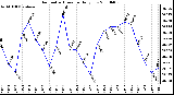 Milwaukee Weather Barometric Pressure Daily Low