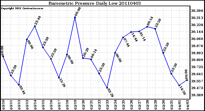 Milwaukee Weather Barometric Pressure Daily Low