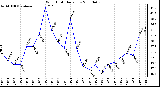 Milwaukee Weather Wind Chill Daily Low