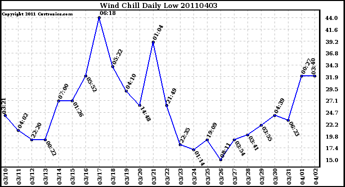 Milwaukee Weather Wind Chill Daily Low