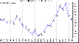 Milwaukee Weather Wind Chill (Last 24 Hours)