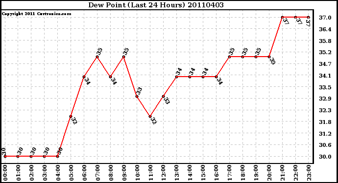 Milwaukee Weather Dew Point (Last 24 Hours)