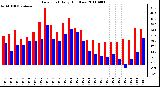 Milwaukee Weather Dew Point Daily High/Low