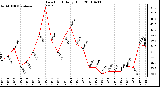 Milwaukee Weather Dew Point Daily High