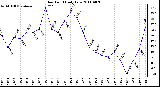 Milwaukee Weather Dew Point Daily Low