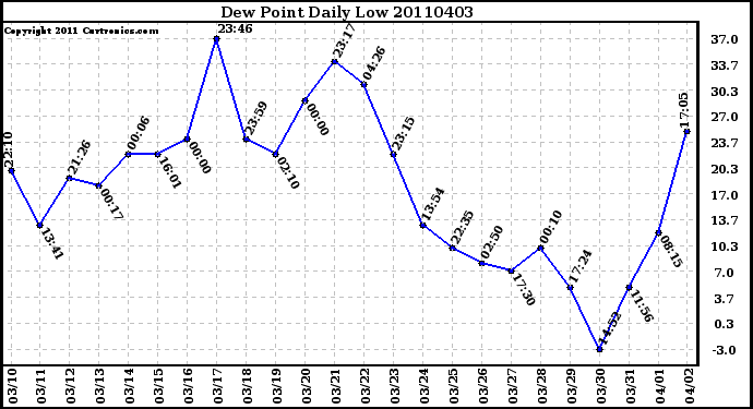 Milwaukee Weather Dew Point Daily Low