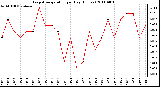 Milwaukee Weather Evapotranspiration per Day (Inches)