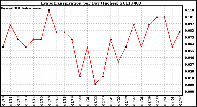 Milwaukee Weather Evapotranspiration per Day (Inches)