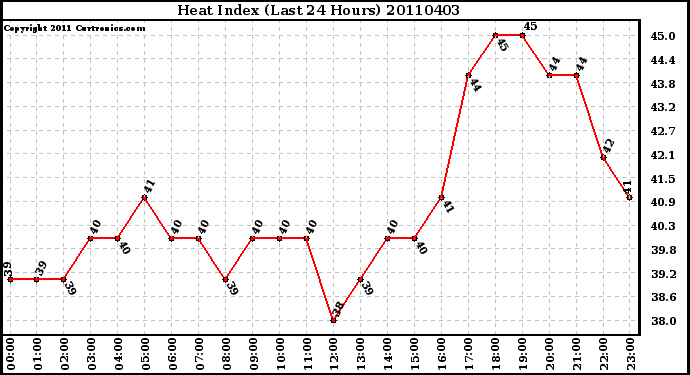 Milwaukee Weather Heat Index (Last 24 Hours)