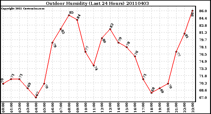 Milwaukee Weather Outdoor Humidity (Last 24 Hours)