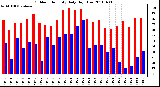 Milwaukee Weather Outdoor Humidity Daily High/Low