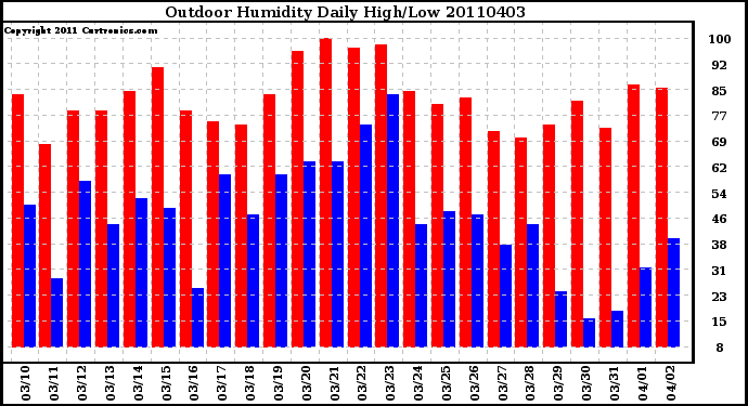 Milwaukee Weather Outdoor Humidity Daily High/Low