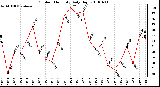 Milwaukee Weather Outdoor Humidity Daily High