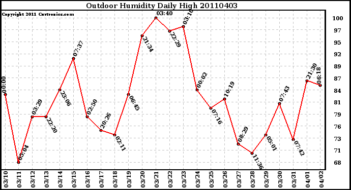 Milwaukee Weather Outdoor Humidity Daily High