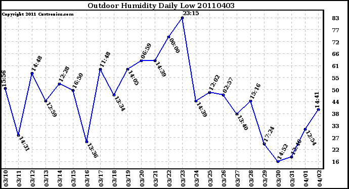 Milwaukee Weather Outdoor Humidity Daily Low