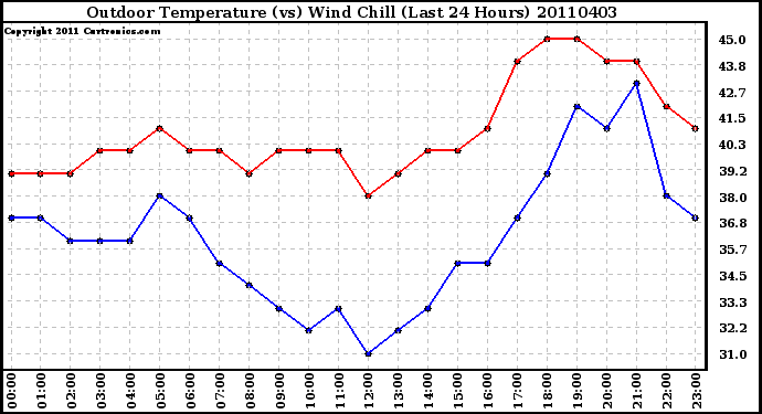 Milwaukee Weather Outdoor Temperature (vs) Wind Chill (Last 24 Hours)