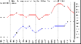 Milwaukee Weather Outdoor Temperature (vs) Dew Point (Last 24 Hours)