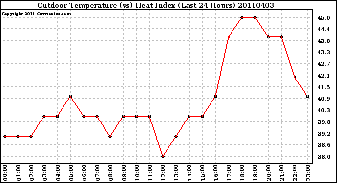 Milwaukee Weather Outdoor Temperature (vs) Heat Index (Last 24 Hours)