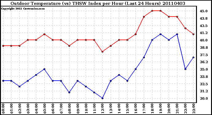 Milwaukee Weather Outdoor Temperature (vs) THSW Index per Hour (Last 24 Hours)