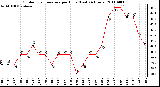 Milwaukee Weather Outdoor Temperature per Hour (Last 24 Hours)