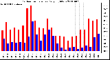 Milwaukee Weather Outdoor Temperature Daily High/Low