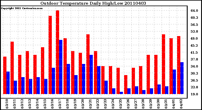 Milwaukee Weather Outdoor Temperature Daily High/Low