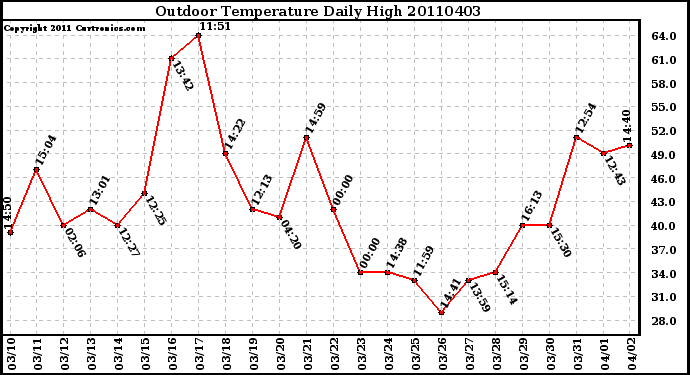 Milwaukee Weather Outdoor Temperature Daily High