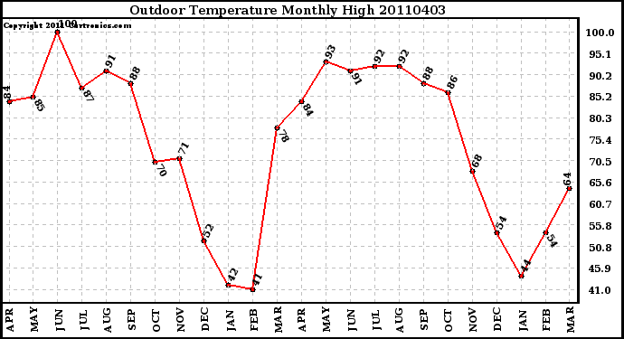 Milwaukee Weather Outdoor Temperature Monthly High