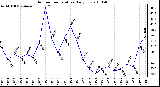 Milwaukee Weather Outdoor Temperature Daily Low