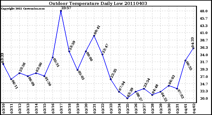 Milwaukee Weather Outdoor Temperature Daily Low