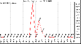 Milwaukee Weather Rain (By Day) (inches)