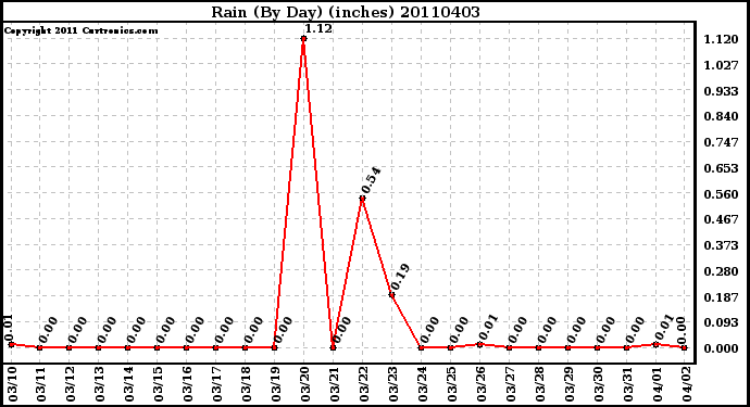 Milwaukee Weather Rain (By Day) (inches)