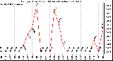 Milwaukee Weather Rain per Hour (Last 24 Hours) (inches)