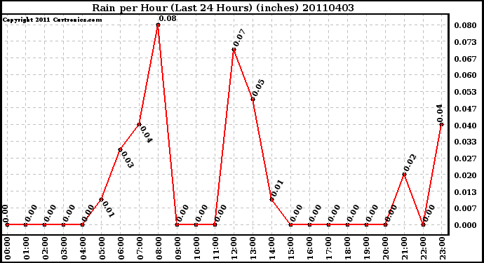 Milwaukee Weather Rain per Hour (Last 24 Hours) (inches)