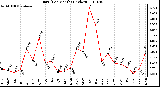 Milwaukee Weather Rain (Per Month) (inches)