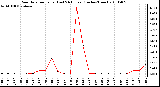 Milwaukee Weather Rain Rate per Hour (Last 24 Hours) (Inches/Hour)