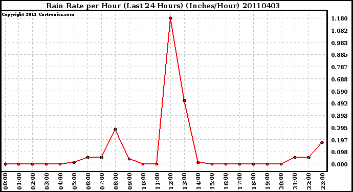 Milwaukee Weather Rain Rate per Hour (Last 24 Hours) (Inches/Hour)