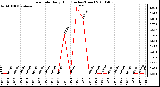 Milwaukee Weather Rain Rate Daily High (Inches/Hour)