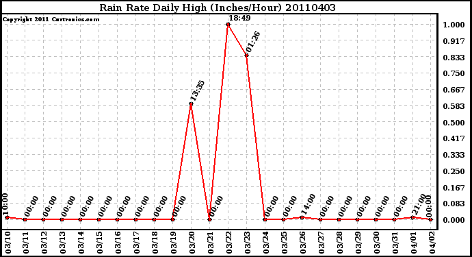 Milwaukee Weather Rain Rate Daily High (Inches/Hour)