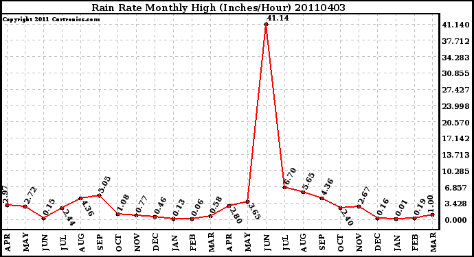 Milwaukee Weather Rain Rate Monthly High (Inches/Hour)