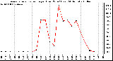 Milwaukee Weather Average Solar Radiation per Hour W/m2 (Last 24 Hours)