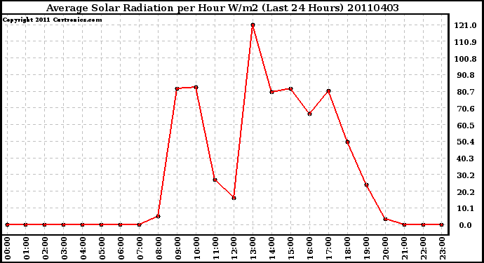 Milwaukee Weather Average Solar Radiation per Hour W/m2 (Last 24 Hours)