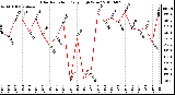 Milwaukee Weather Solar Radiation Daily High W/m2